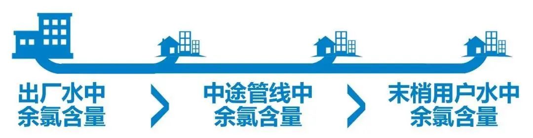余氯含量