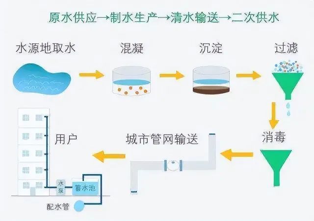 原水供應(yīng)-制水生產(chǎn)-清水輸送-二次供水 原水供應(yīng)-制水生產(chǎn)-清水輸送-二次供水